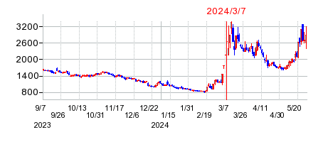 2024年3月7日 14:10前後のの株価チャート